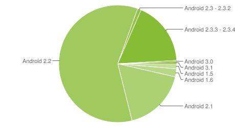 Répartitions des versions Android : En juin, Gingerbread grimpe à 18.6%