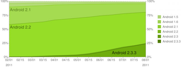 En juillet, Gingerbread s&rsquo;élève à 24.3% dans la répartition des versions Android