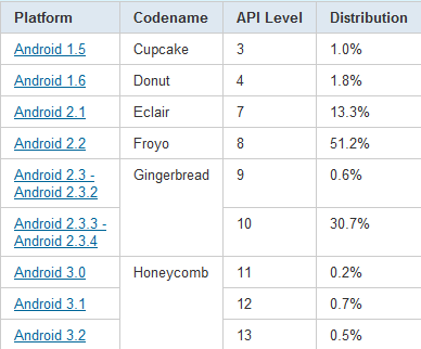En août, Gingerbread représente le tiers de la répartition des versions d&rsquo;Android