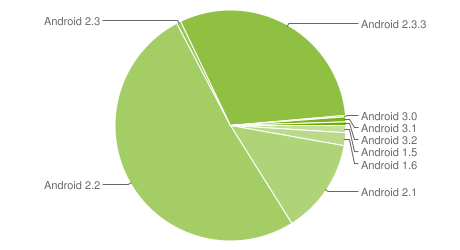 En août, Gingerbread représente le tiers de la répartition des versions d&rsquo;Android