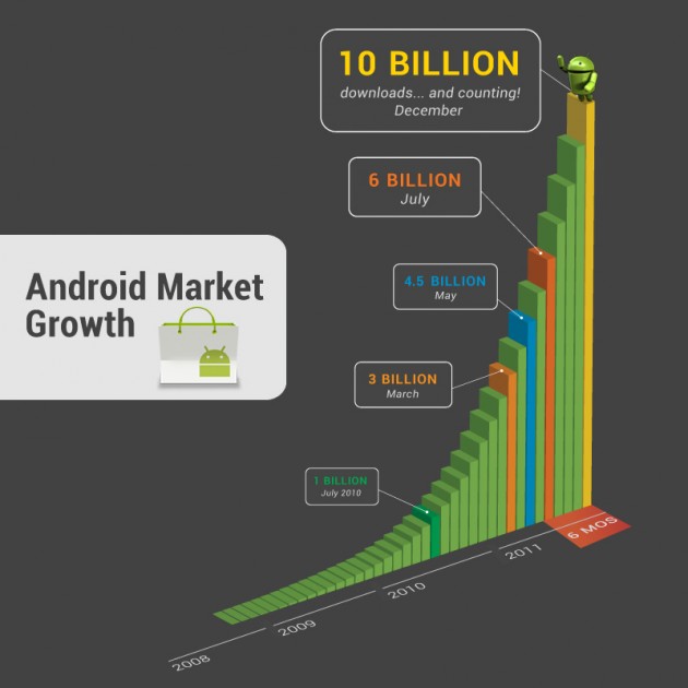 Google dévoile une infographie détaillée sur les statistiques globales de l&rsquo;Android Market