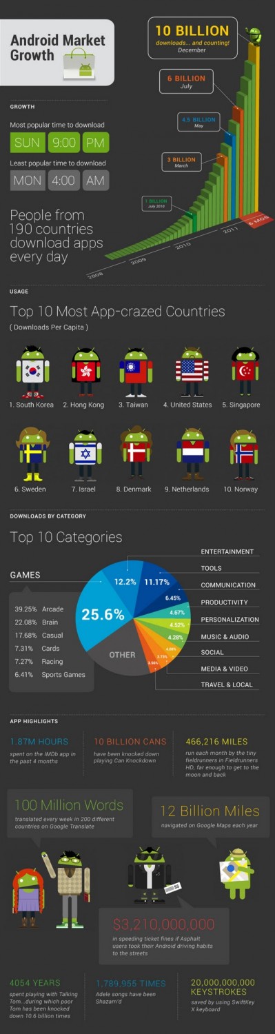 Google dévoile une infographie détaillée sur les statistiques globales de l&rsquo;Android Market