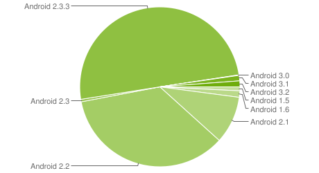 chart-répartition-des-versions-novembre-2011-android-google