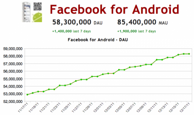 facebook-for-android-dau