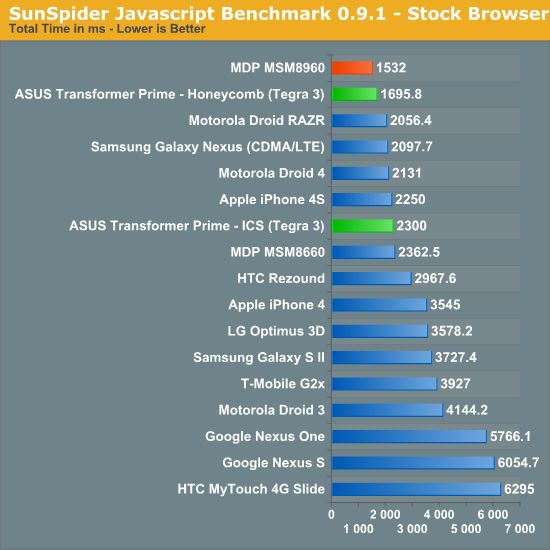 Qualcomm S4 : Benchmark & Spécifications