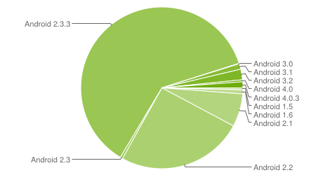 chart-répartition-des-versions-february-février-2012-android-google