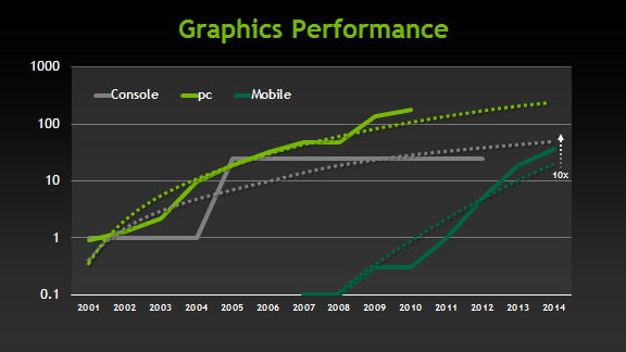 NVIDIA parle de performances graphiques presque égales à une Xbox 360 en 2013