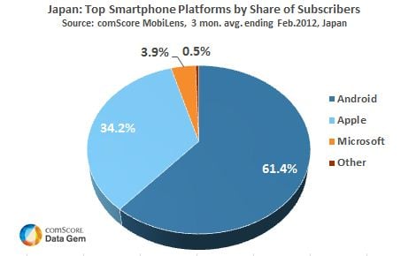 Japon : Android représente 61,4% du marché des smartphones