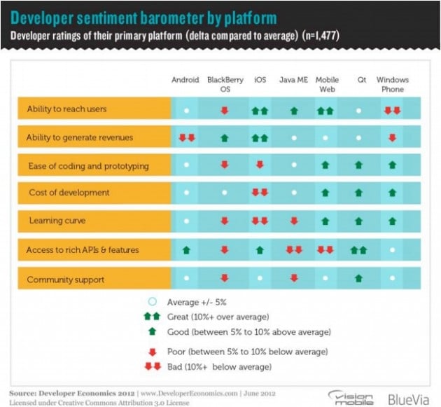 Developer Ratings Of Their Primary Plateform