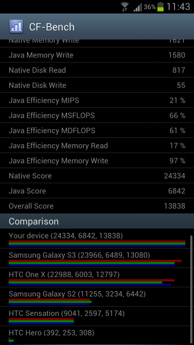 Test du Samsung Galaxy S3