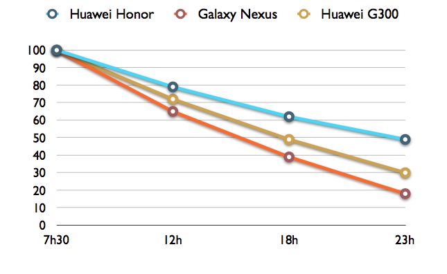 Test du Huawei Ascend G300 (U8815), un smartphone entrée de gamme aussi efficace que pas cher