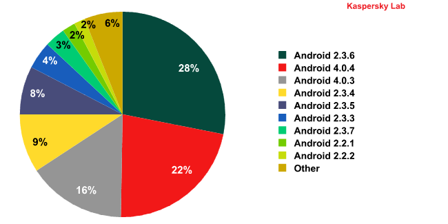 Distribution des malwares par version d'Android pour Q3 2012