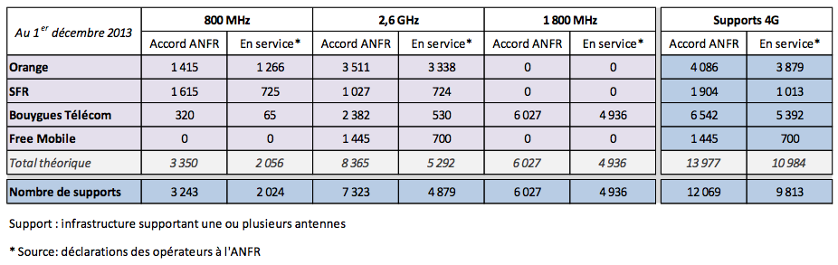 Tableaux de synthèse 4G (ANFR)