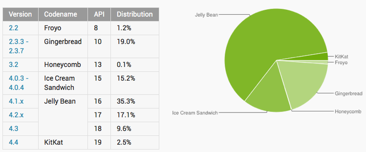 Repartition-Os-Android-Google-Dashboards
