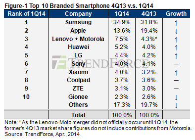 Samsung-étude-économique-envoi-Trend-force