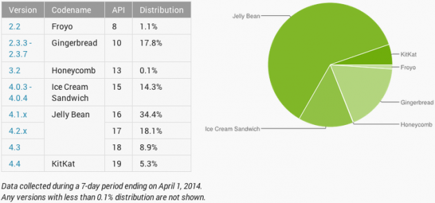 android-chart-répartition-des-versions-android-avril-2014-image-01