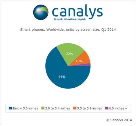 canalys étude taille écran smartphones t1 2014