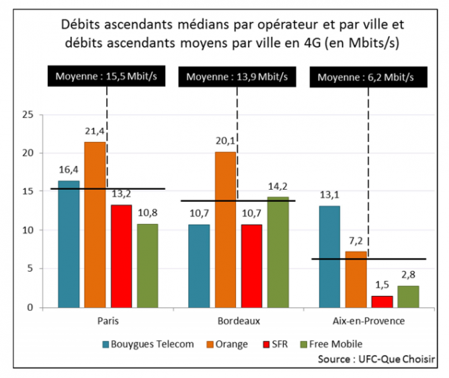 Après L'ARCEP, L'UFC-Que Choisir Se Penche Sur La Qualité Du Réseau 3G ...