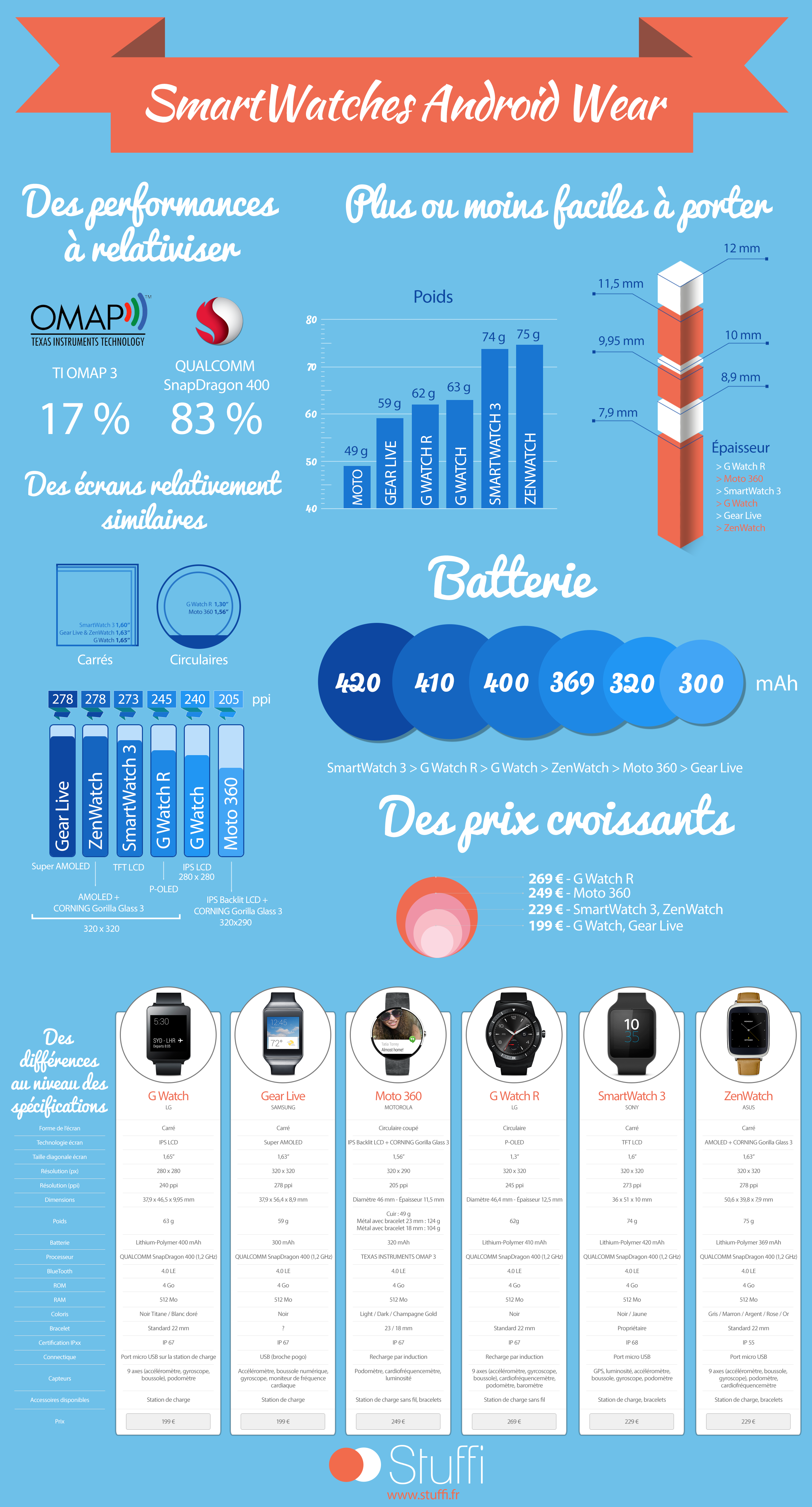 infographie android wear 2014 stuffi