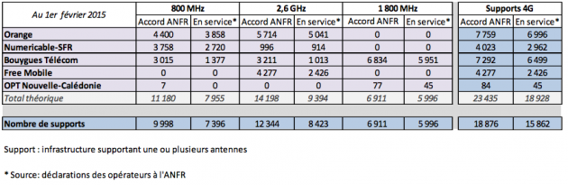 ANFR 4G janvier 2015