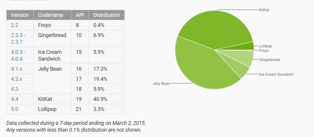 repartition android mars 2015