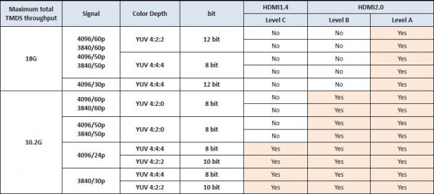 tableau comparatif entre les différentes normes HDMI