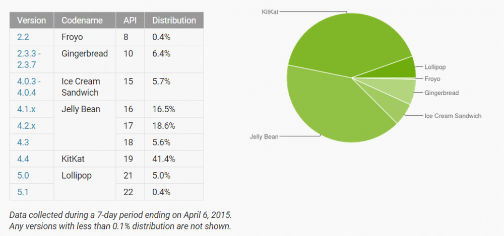 repartition version android avril 2015