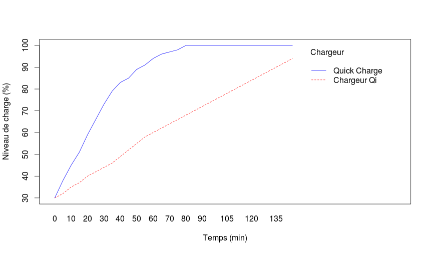 Ci-dessus : Évolution temporelle du niveau de charge d’un Galaxy Note 4 (en % de la charge maximale) en fonction du type de chargeur utilisé.