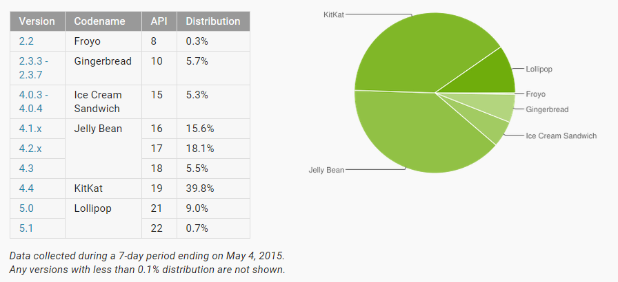 repartition version android mai 2015
