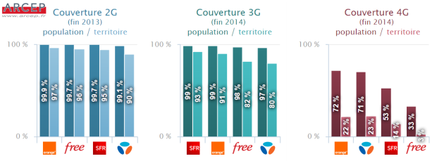 couverture arcep 2G 3G 4G france