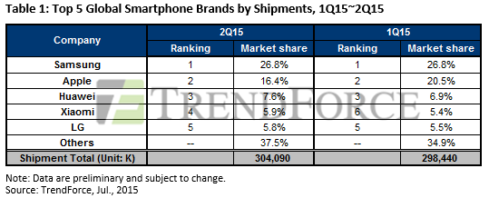 trendforce-chiffres-ventes-smartphones-q2-2015