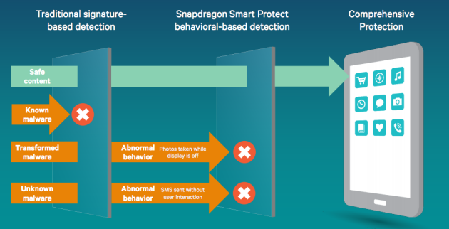 Qualcomm Snapdragon Smart Protect