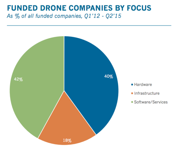 drones part marché secteur