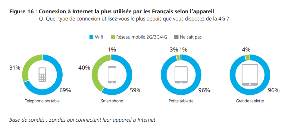 smartphone usage francais operateur 2015 4
