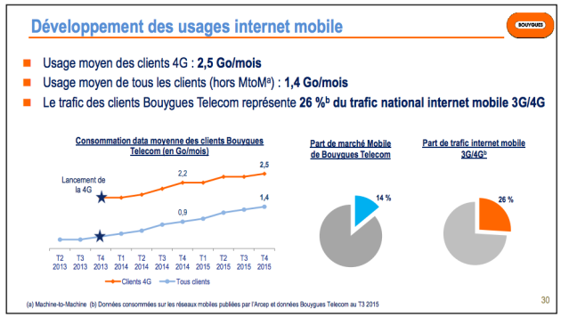 Bouygues Telecom 4G