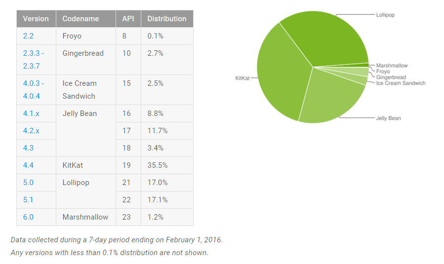 repartition version android fevrier 2016