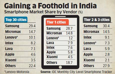 idc-parts-smartphones-inde-2016