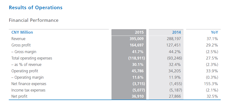 huawei resultats financiers 2015