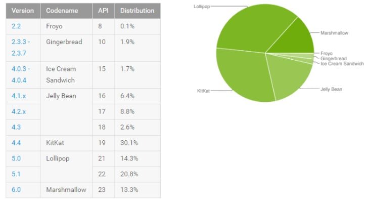 repartition version android juillet 2016
