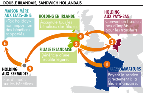Le double irlandais et le sandwich hollandais - lafinancepourtous.com