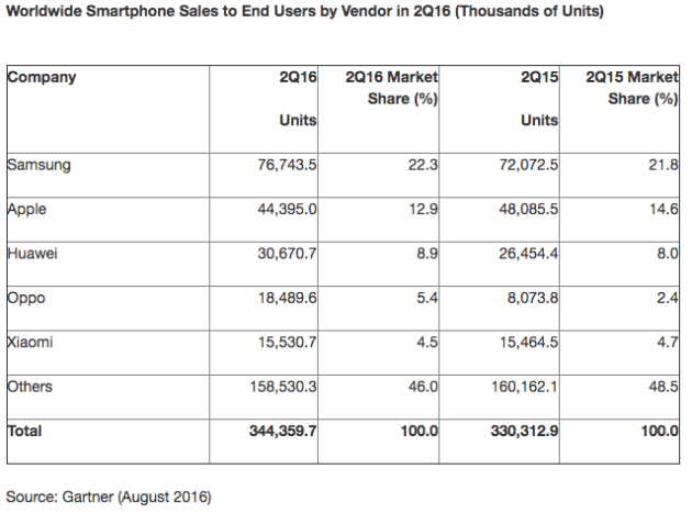 gartner-ventes-smartphones-q2-2016-vendeurs