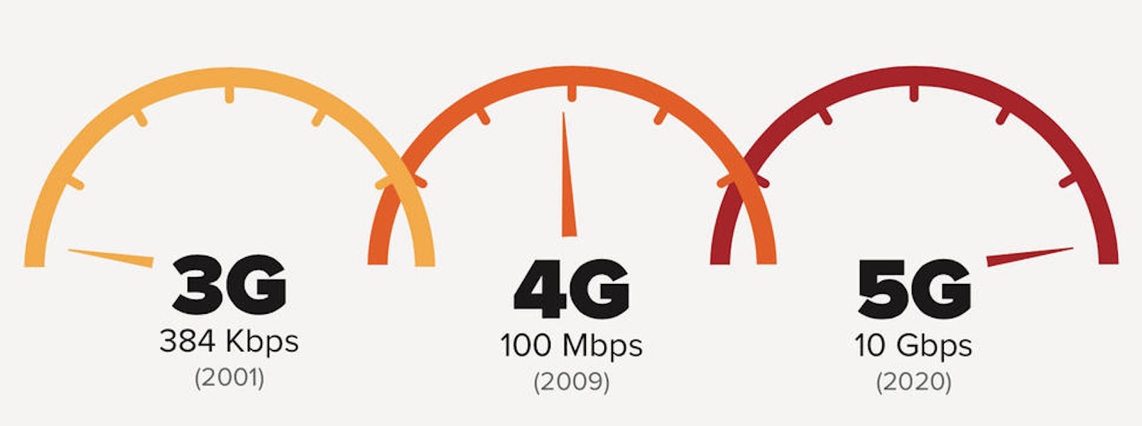 Сравнение 4g 5g. 5g vs 4g. 2g vs 5g. 5g скорость интернета. Скорость интернета 3g и 4g.
