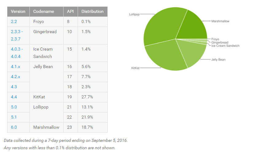 repartition-android-septembre-2016