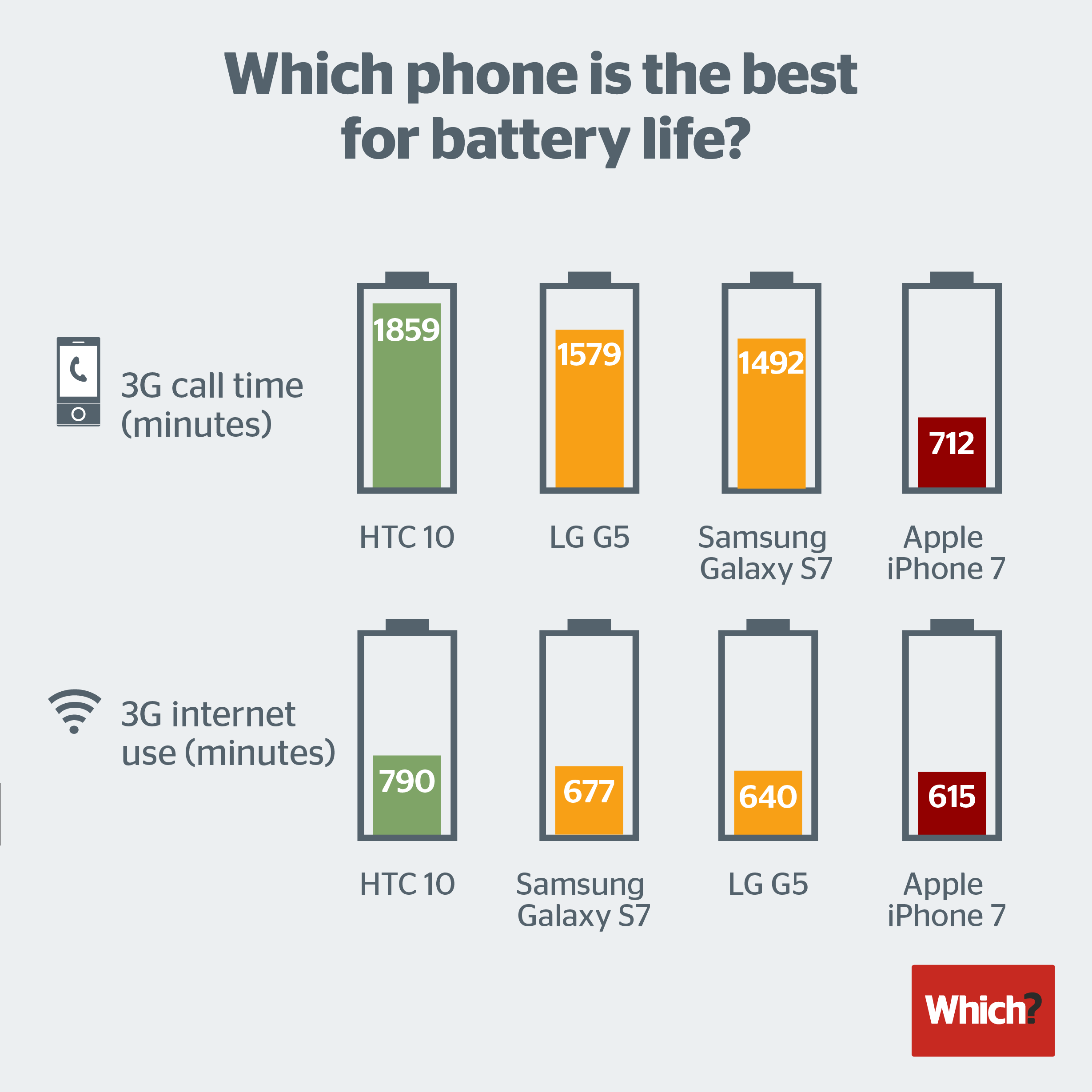 Сколько на телефоне батарейки