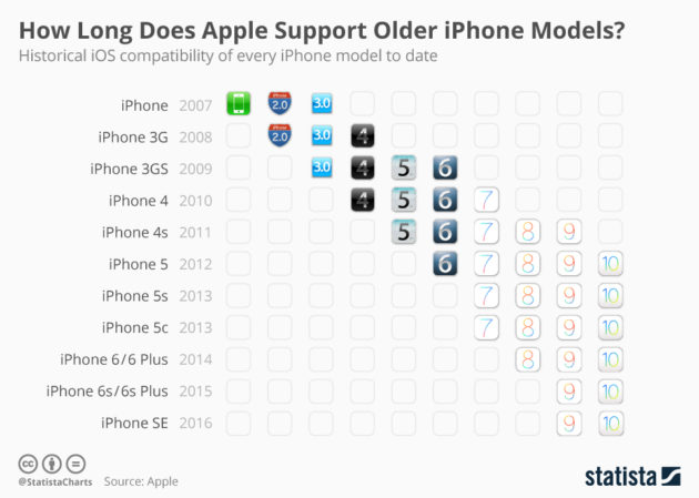 statista-how-long-does-apple-support-older-iphone-models