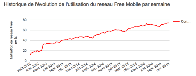 free-mobile-evolution-depuis-2012-temps