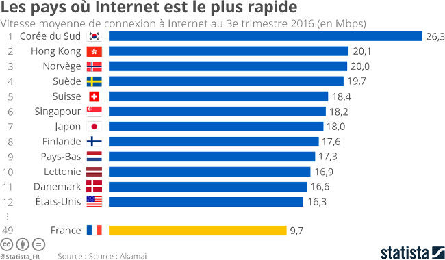 statista-classement-connec-internet-monde-2016-copy
