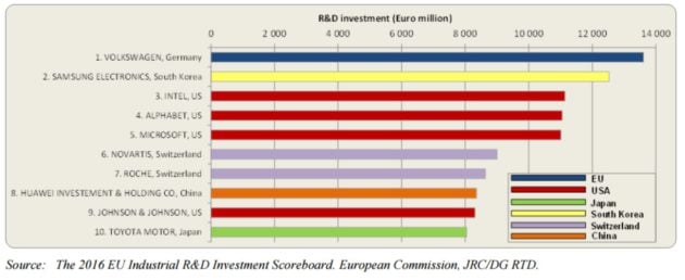top-rd-investment-2016