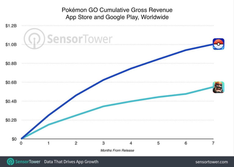 pokemon-go-one-billion-revenue-768&#215;551