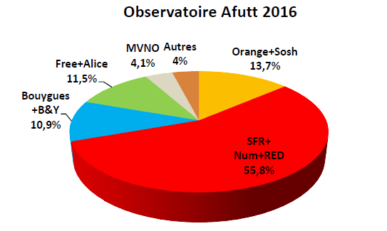 SFR Numericable représente plus de la moitié des plaintes émises en 2016, selon l&rsquo;AFUTT